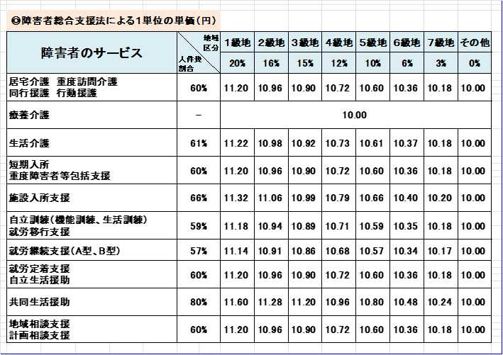 {障害者単位単価}